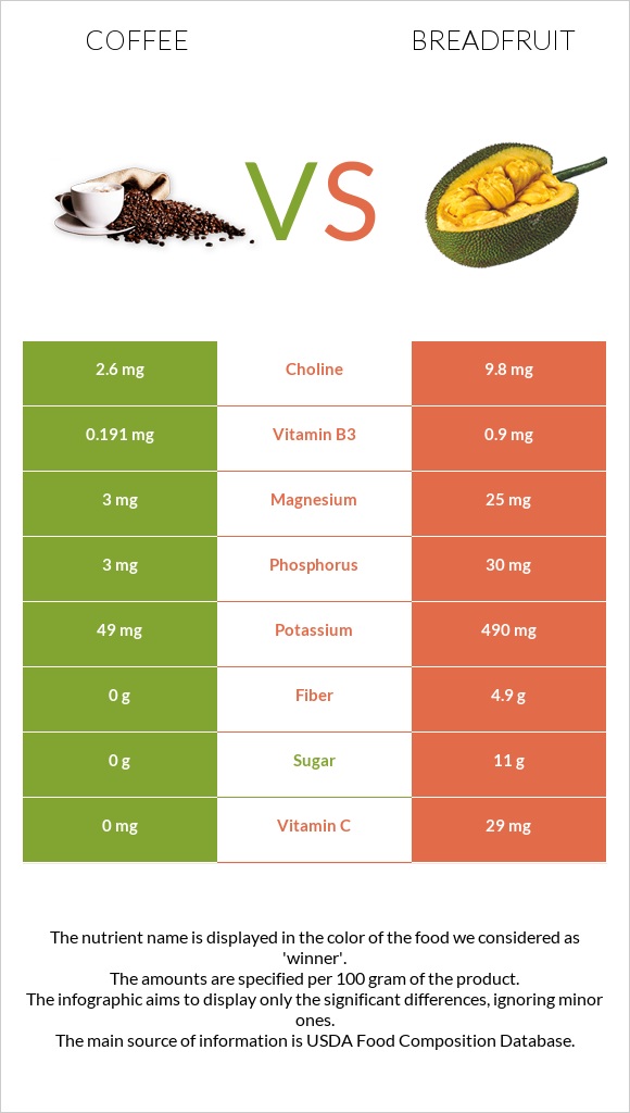 Coffee vs Breadfruit infographic