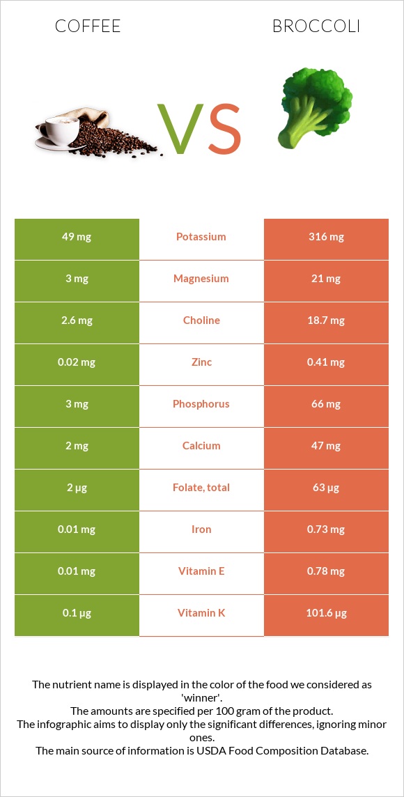 Coffee vs Broccoli infographic