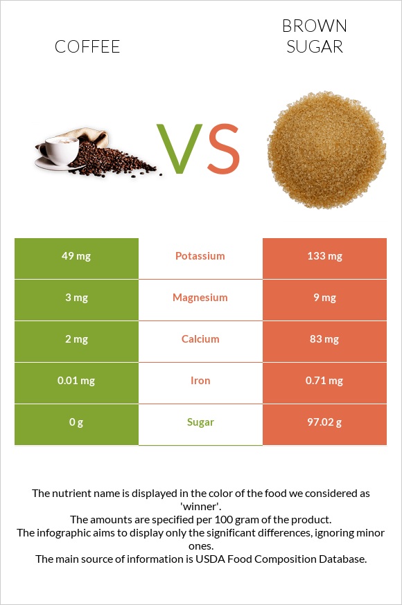 Coffee vs Brown sugar infographic