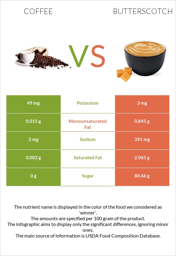 Սուրճ vs Շոտլանդական կարագ (իրիս) infographic