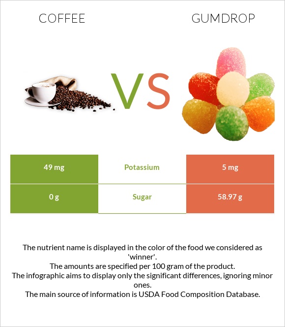 Սուրճ vs Gumdrop infographic