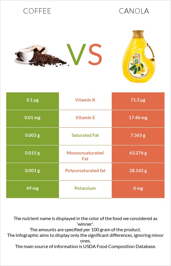 Coffee vs Canola oil infographic