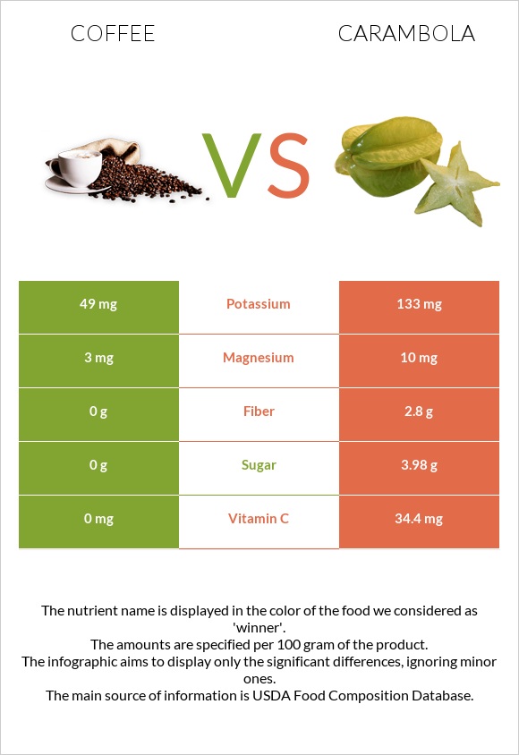 Սուրճ vs Carambola infographic