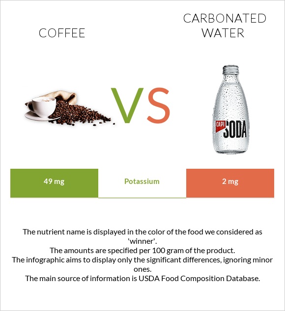 Սուրճ vs Գազավորված ջուր infographic