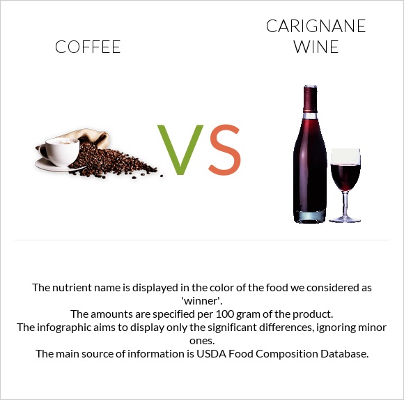Coffee vs Carignan wine infographic