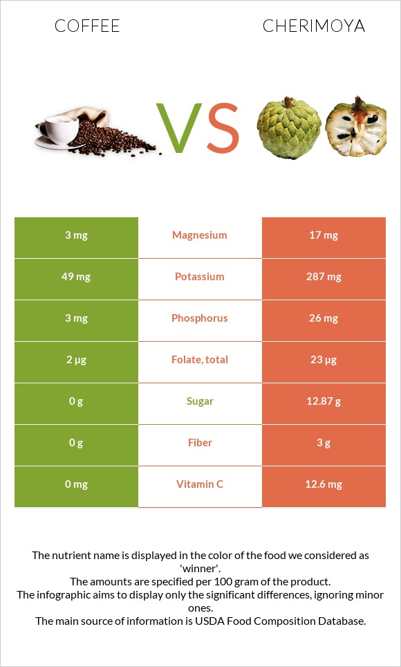 Սուրճ vs Cherimoya infographic