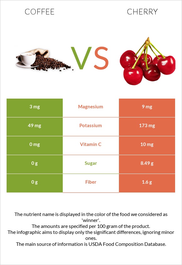 Coffee vs Cherry infographic