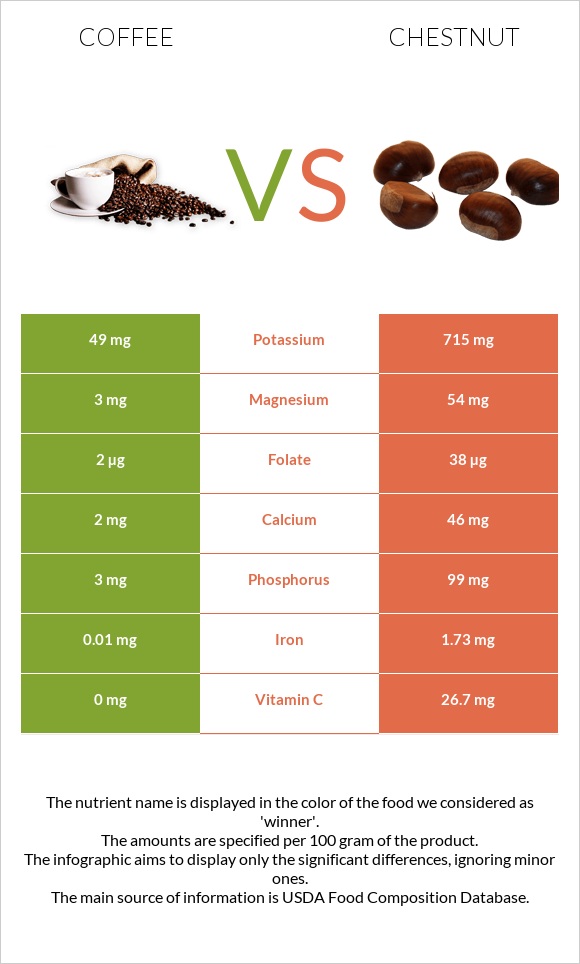 Coffee vs Chestnut - In-Depth Nutrition Comparison