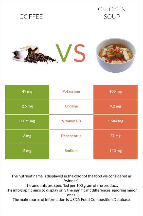 Coffee vs Chicken soup infographic