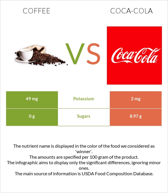 Սուրճ vs Կոկա-Կոլա infographic