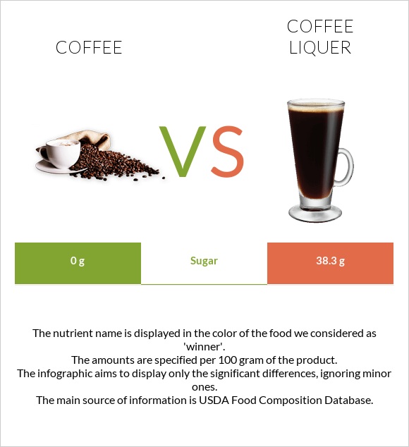 Coffee vs Coffee liqueur infographic