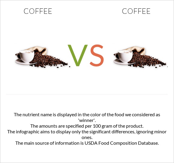 Coffee vs Coffee infographic