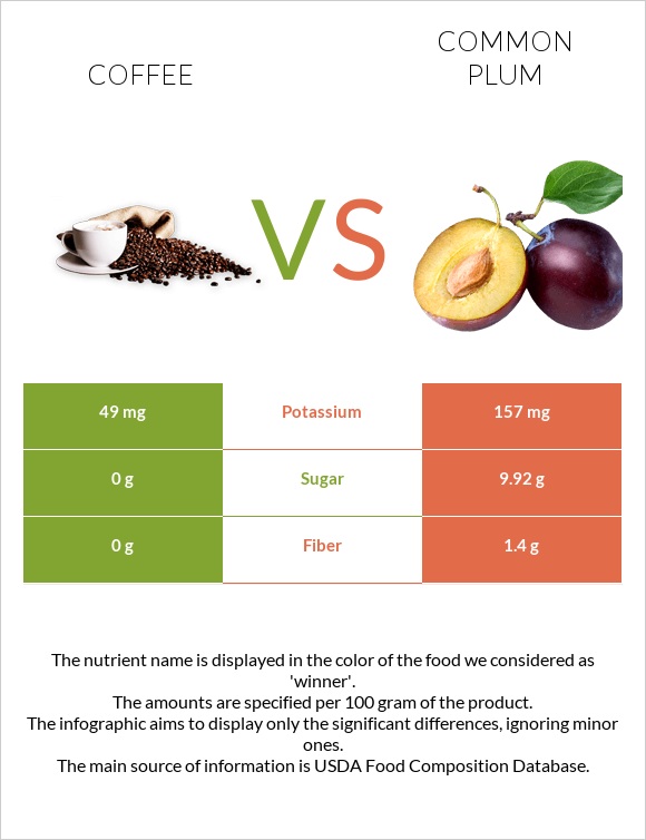 Coffee vs Plum infographic