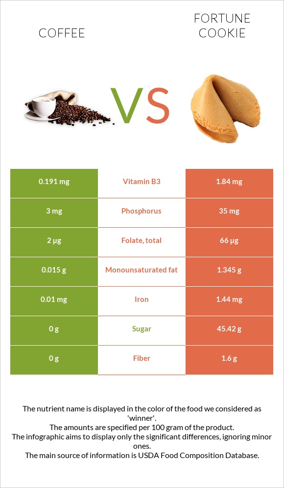 Coffee vs Fortune cookie infographic