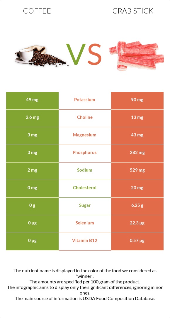 Coffee vs Crab stick infographic