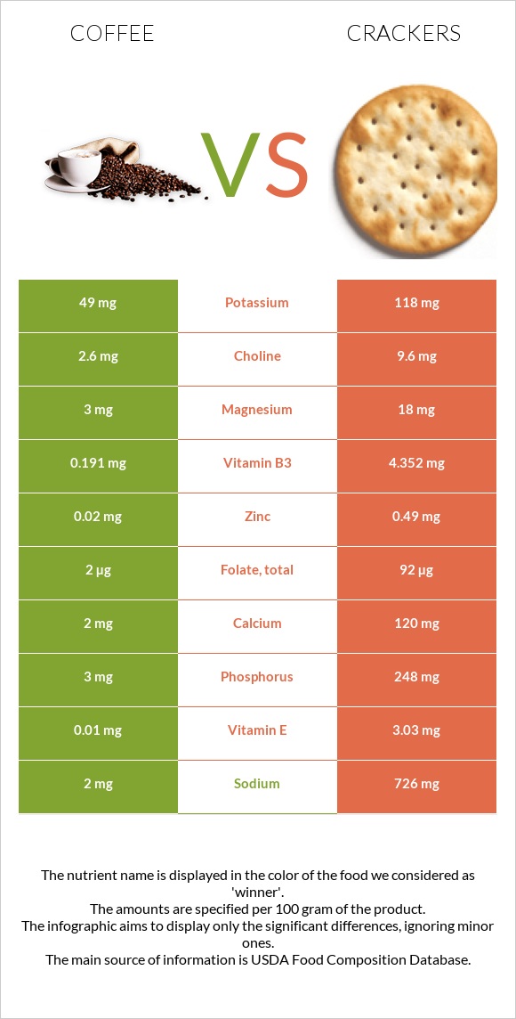 Coffee vs Cracker infographic