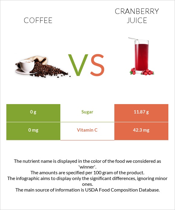 Coffee vs Cranberry juice infographic