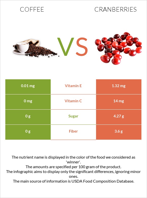 Սուրճ vs Լոռամիրգ infographic