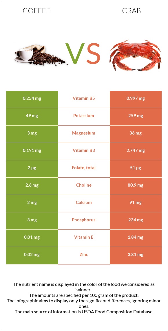 Coffee vs Crab infographic