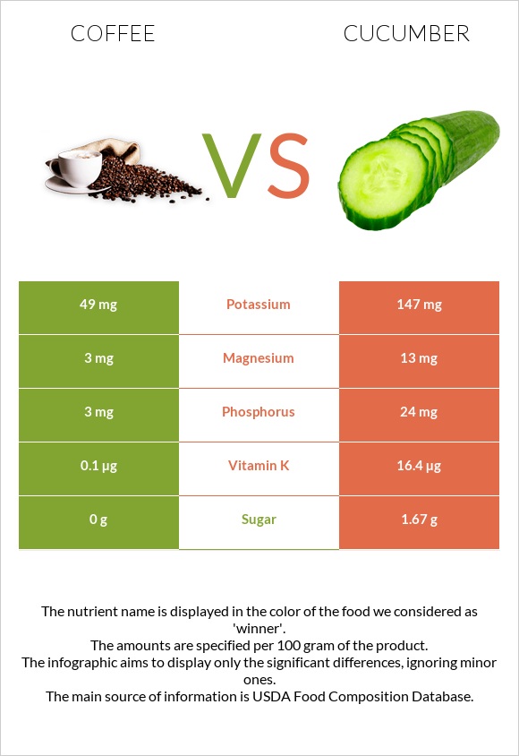 Coffee vs Cucumber infographic