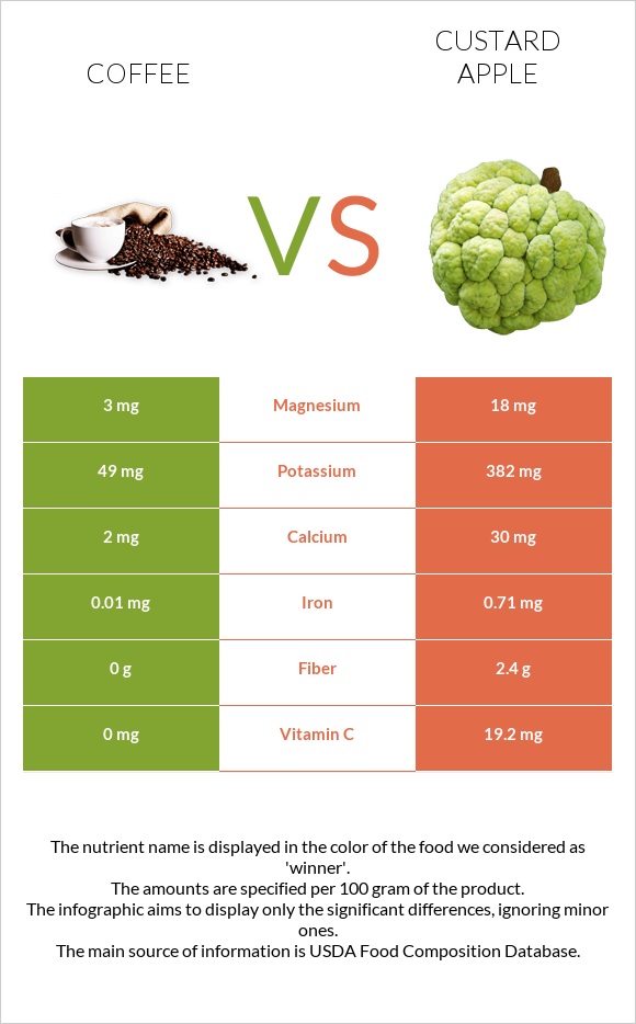 Coffee vs Custard apple infographic