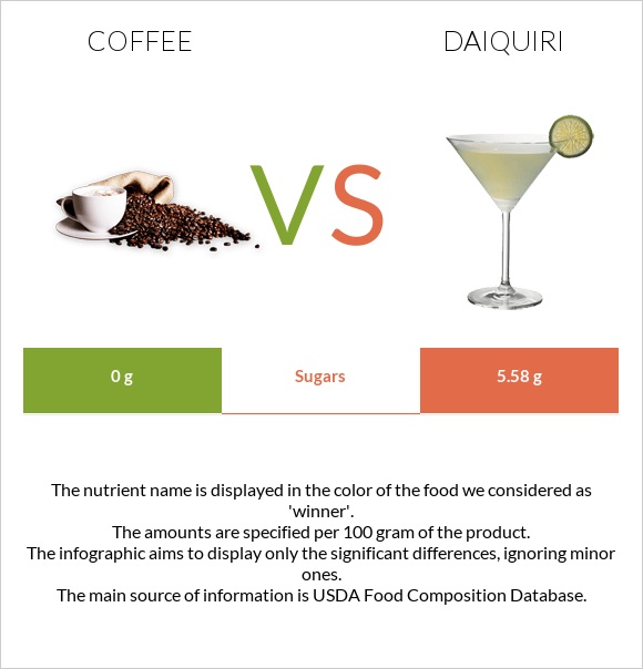 Coffee vs Daiquiri infographic