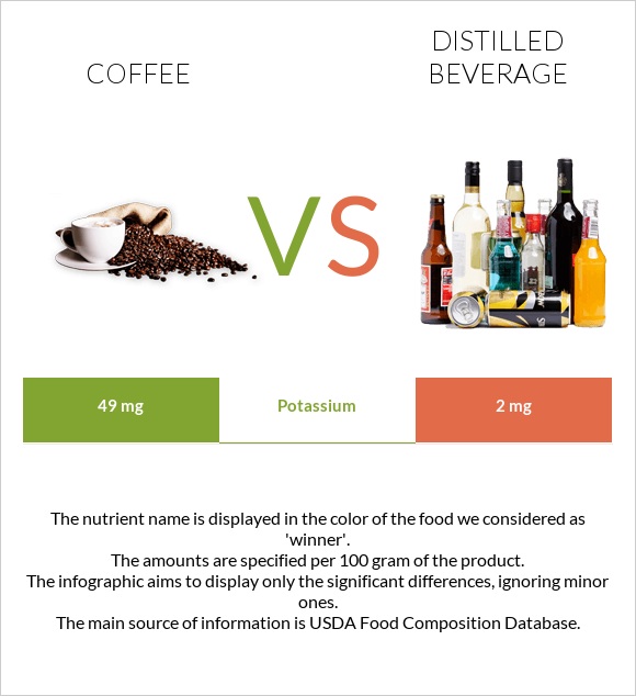 Coffee vs Distilled beverage infographic