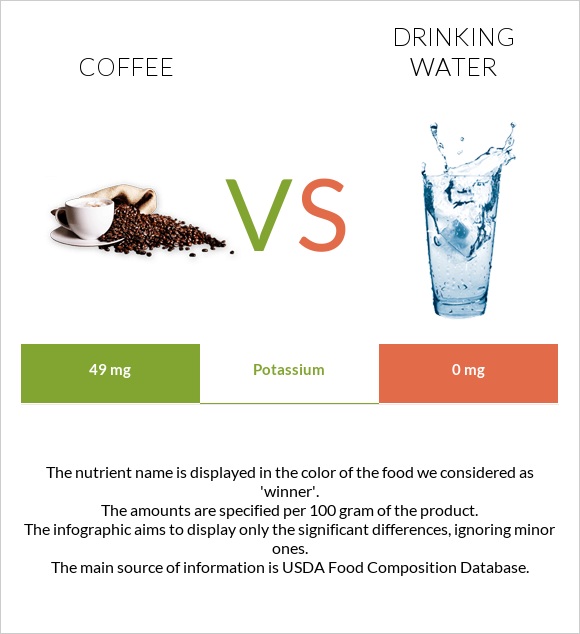 Coffee vs Drinking water infographic