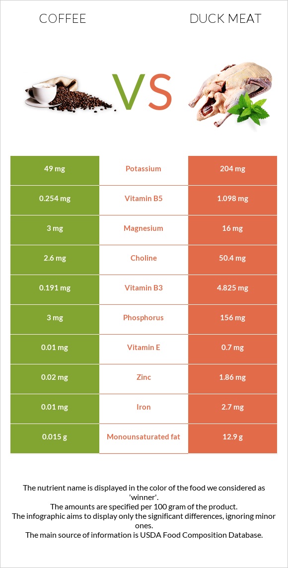 Coffee vs Duck meat infographic