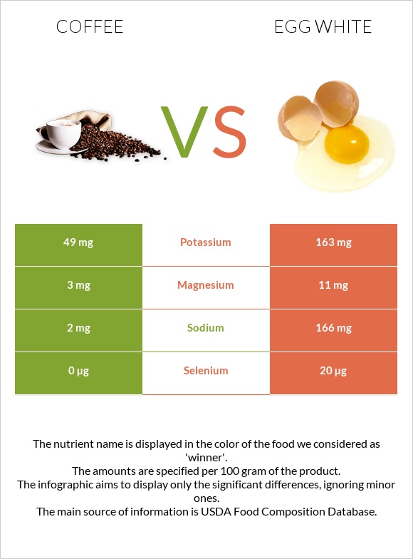 Coffee vs Egg white infographic