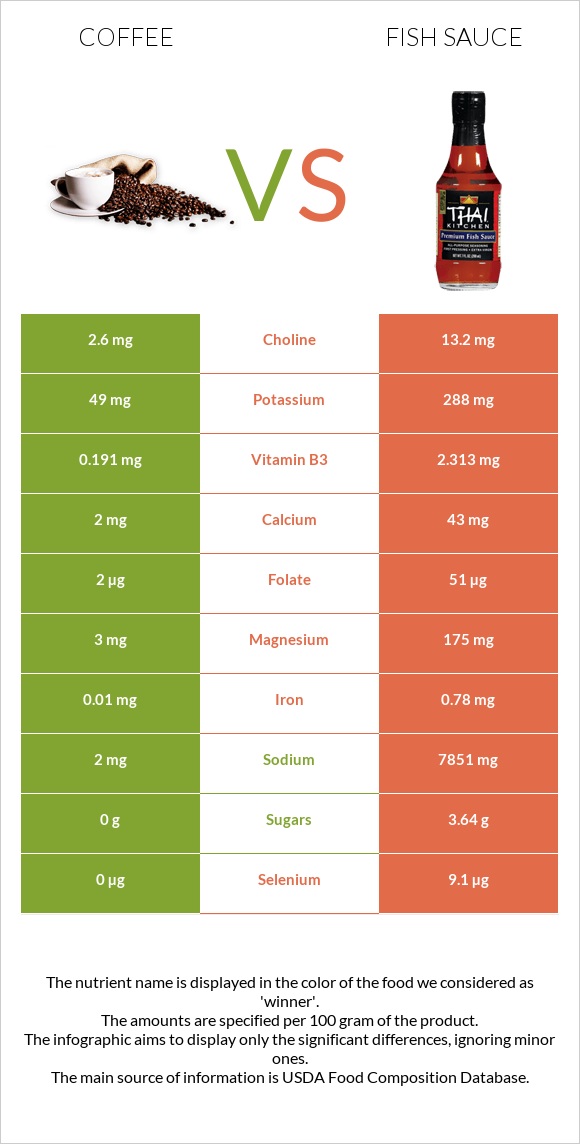 Coffee vs Fish sauce infographic