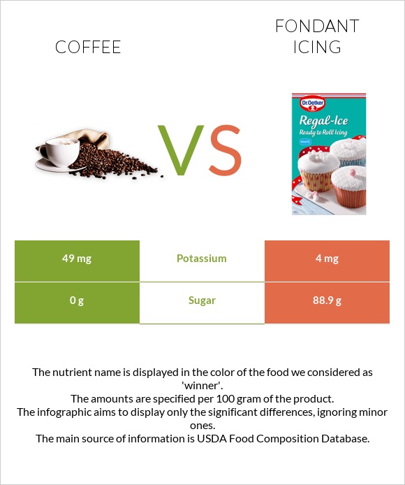 Coffee vs Fondant icing infographic