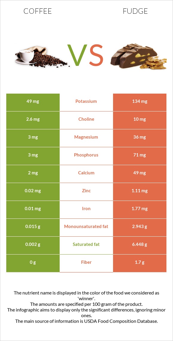 Coffee vs Fudge infographic