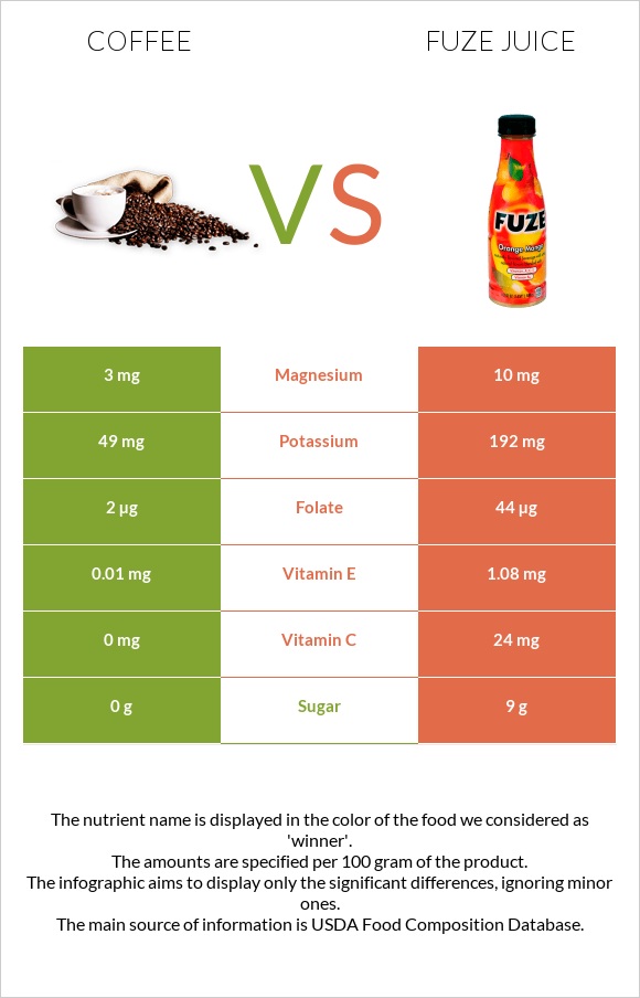 Սուրճ vs Fuze juice infographic