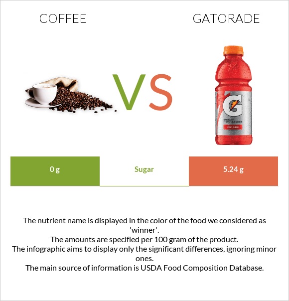 Սուրճ vs Gatorade infographic