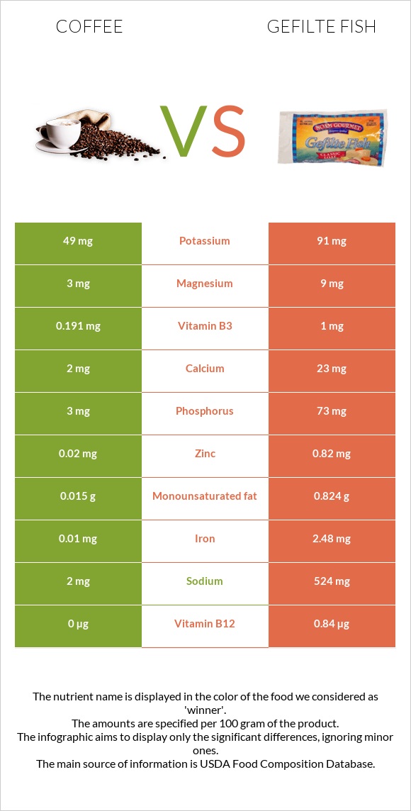 Սուրճ vs Լցոնված ձուկ infographic