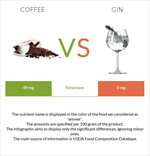 Սուրճ vs Gin infographic