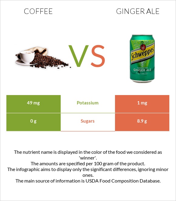 Coffee vs Ginger ale infographic