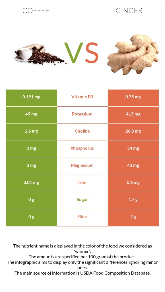 Coffee vs Ginger infographic