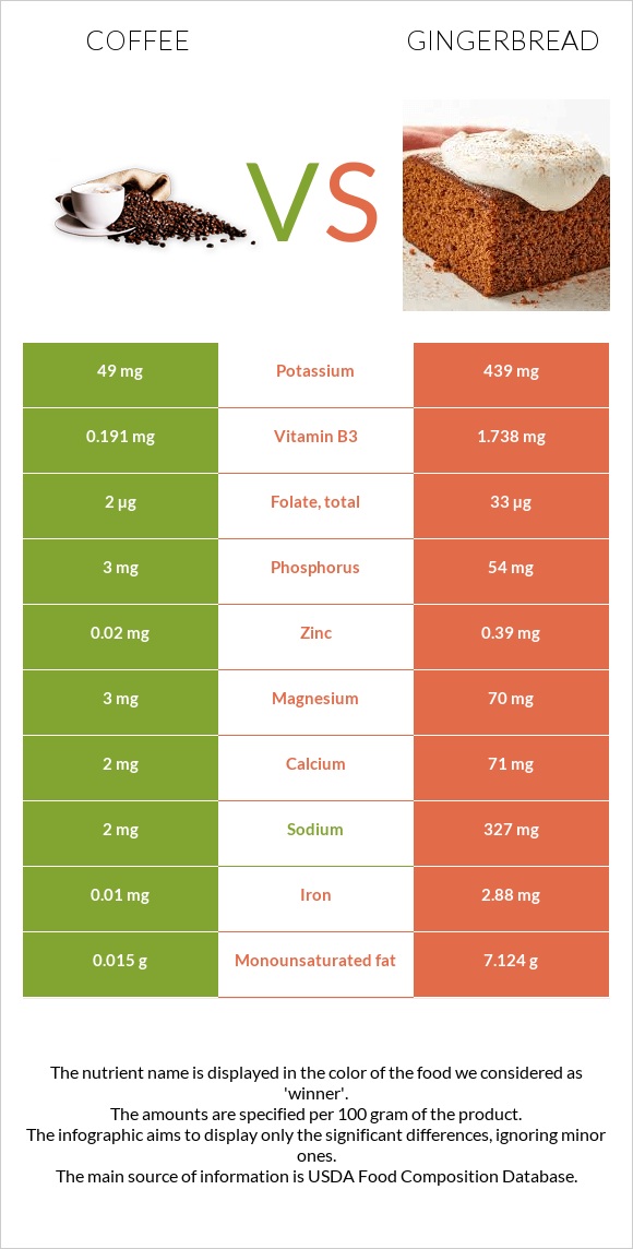 Coffee vs Gingerbread infographic