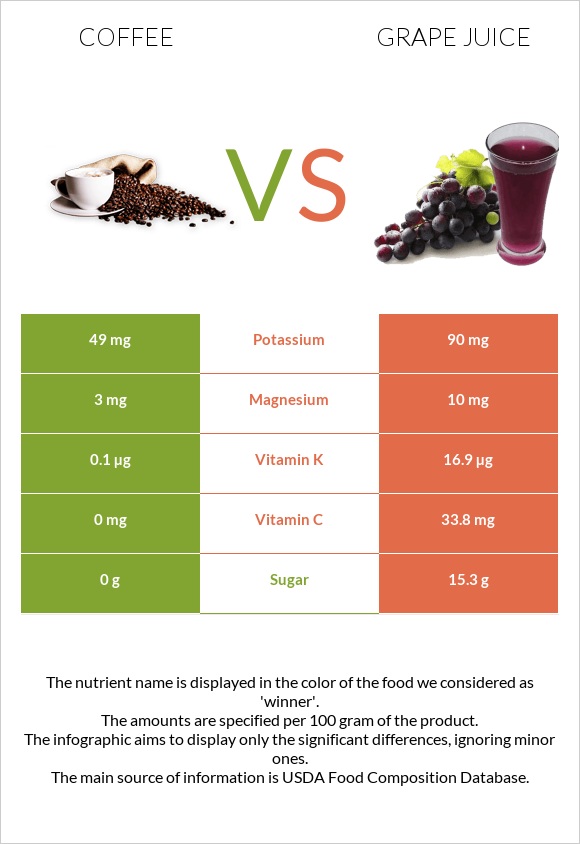 Սուրճ vs Grape juice infographic