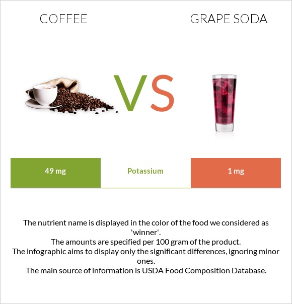 Coffee vs Grape soda infographic
