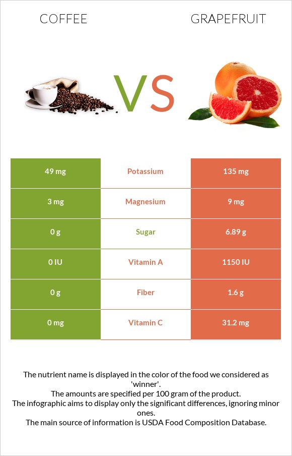 Coffee vs Grapefruit infographic