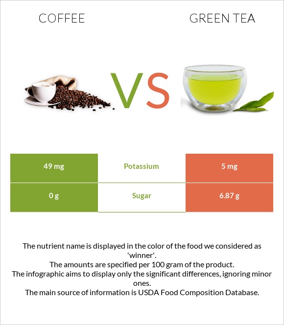 Սուրճ vs Green tea infographic