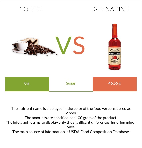 Coffee vs Grenadine infographic