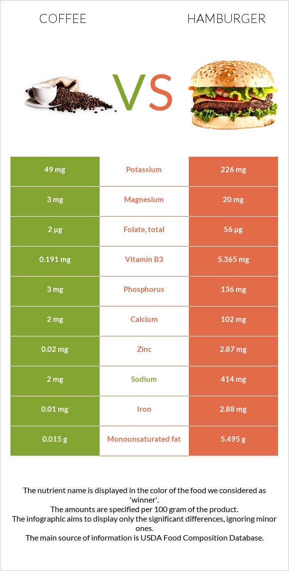 Coffee vs Hamburger infographic