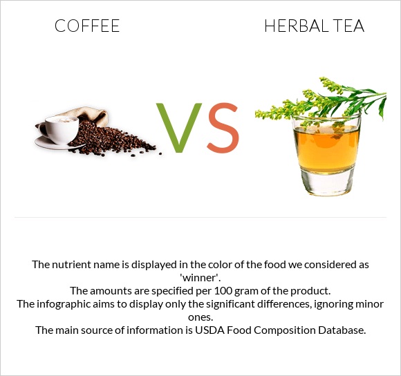 Coffee vs Herbal tea infographic