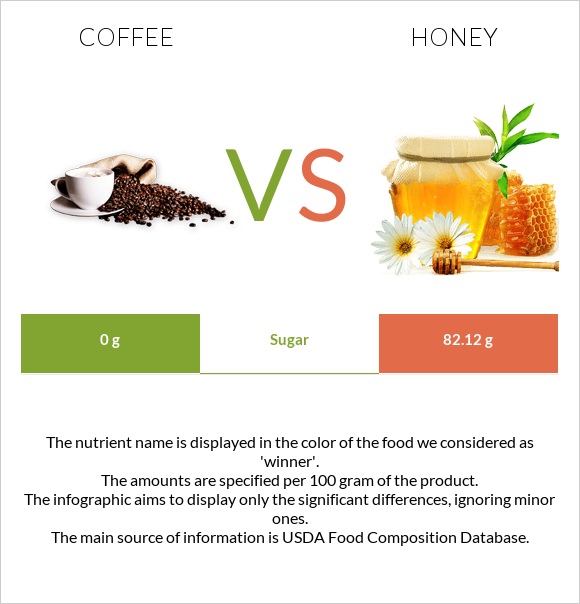 Coffee vs Honey infographic