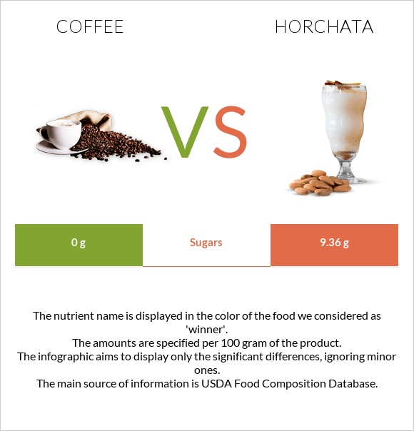Սուրճ vs Horchata infographic
