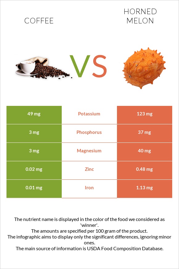 Coffee vs Horned melon infographic